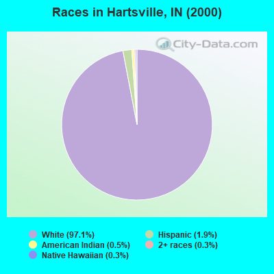 Races in Hartsville, IN (2000)