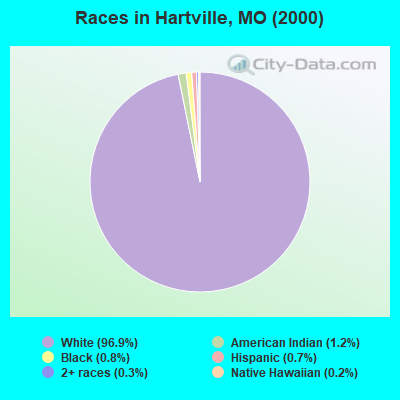 Races in Hartville, MO (2000)