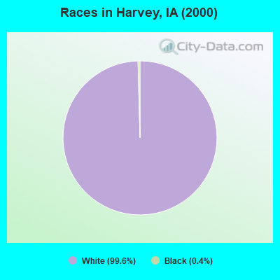 Races in Harvey, IA (2000)