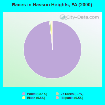 Races in Hasson Heights, PA (2000)