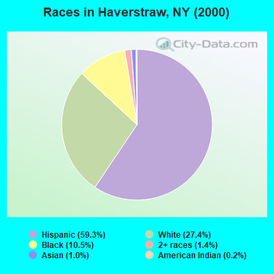 Races in Haverstraw, NY (2000)