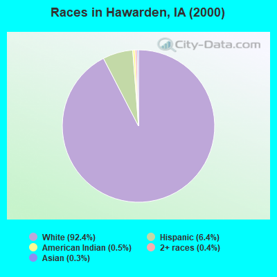 Races in Hawarden, IA (2000)