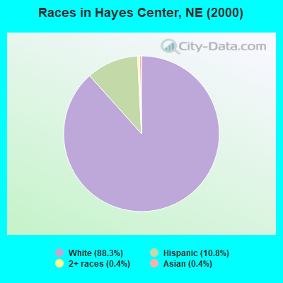 Races in Hayes Center, NE (2000)