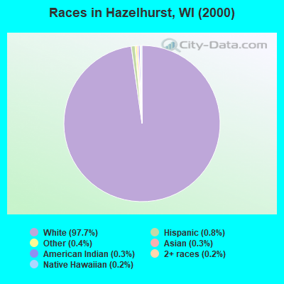 Races in Hazelhurst, WI (2000)
