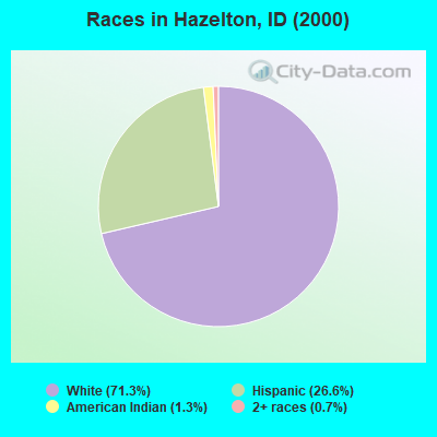 Races in Hazelton, ID (2000)