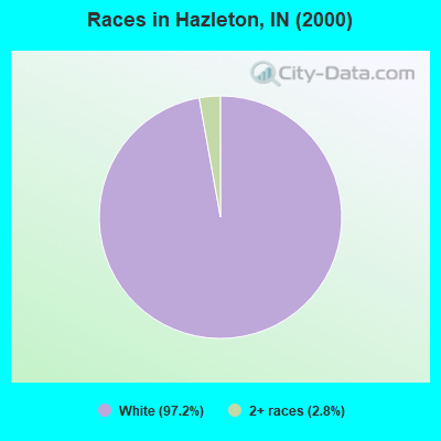 Races in Hazleton, IN (2000)