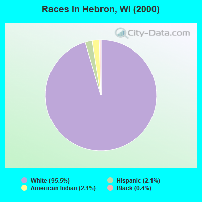 Races in Hebron, WI (2000)