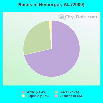 Races in Heiberger, AL (2000)
