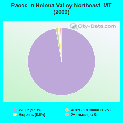 Races in Helena Valley Northeast, MT (2000)