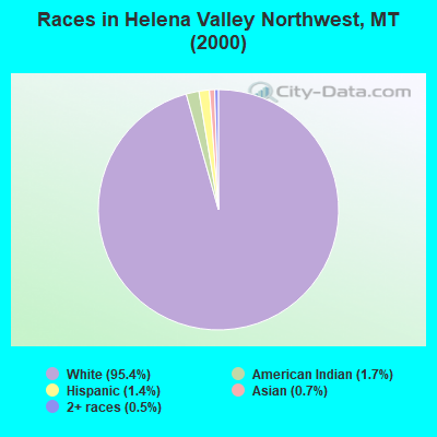 Races in Helena Valley Northwest, MT (2000)