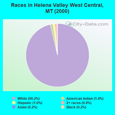 Races in Helena Valley West Central, MT (2000)