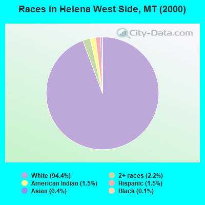 Races in Helena West Side, MT (2000)