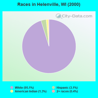 Races in Helenville, WI (2000)