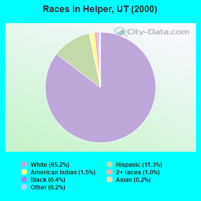 Races in Helper, UT (2000)