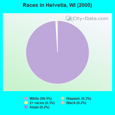 Races in Helvetia, WI (2000)