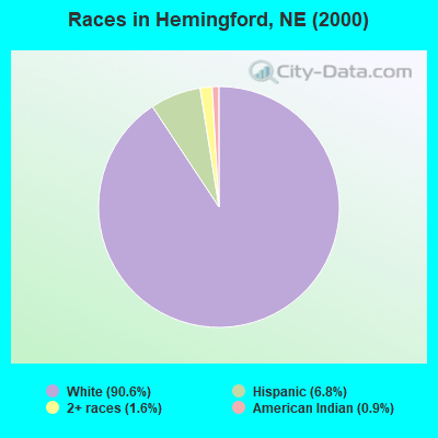 Races in Hemingford, NE (2000)