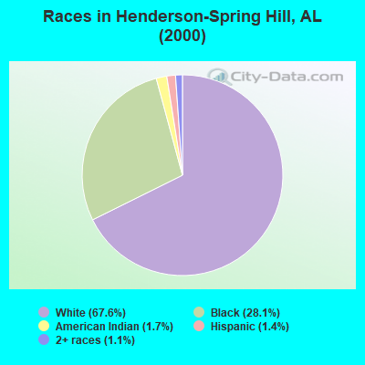 Races in Henderson-Spring Hill, AL (2000)