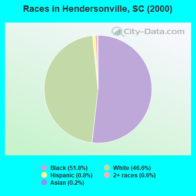 Races in Hendersonville, SC (2000)