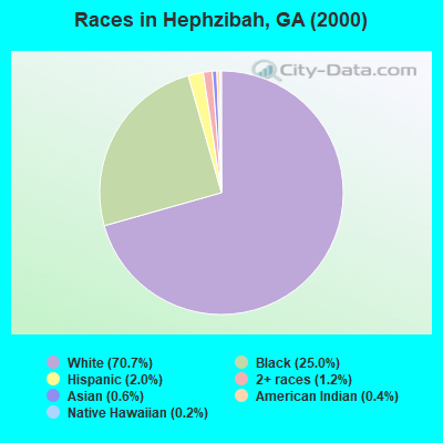 Races in Hephzibah, GA (2000)
