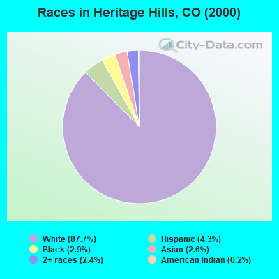 Races in Heritage Hills, CO (2000)