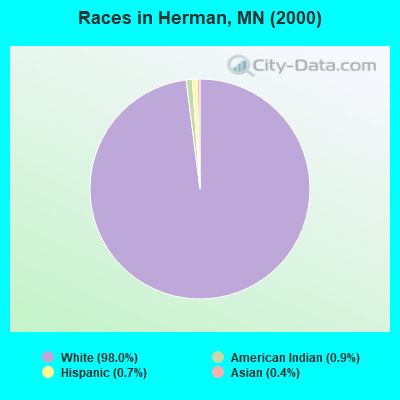 Races in Herman, MN (2000)