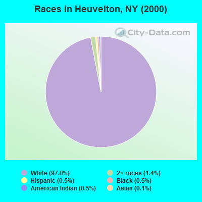 Races in Heuvelton, NY (2000)