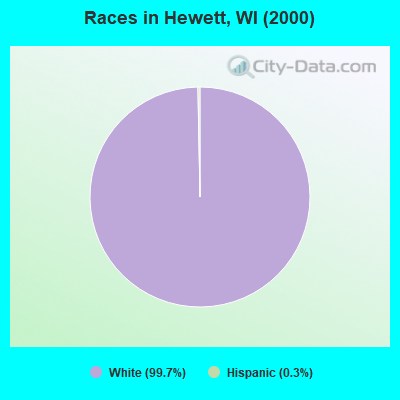 Races in Hewett, WI (2000)
