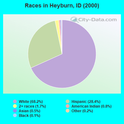 Races in Heyburn, ID (2000)