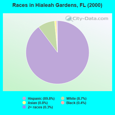 Races in Hialeah Gardens, FL (2000)