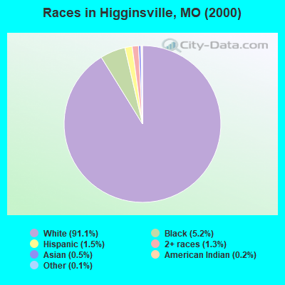 Races in Higginsville, MO (2000)