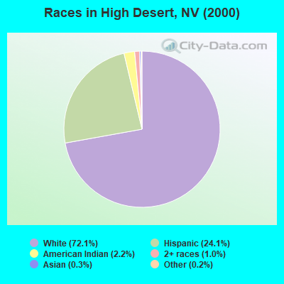 Races in High Desert, NV (2000)