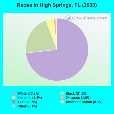 Races in High Springs, FL (2000)