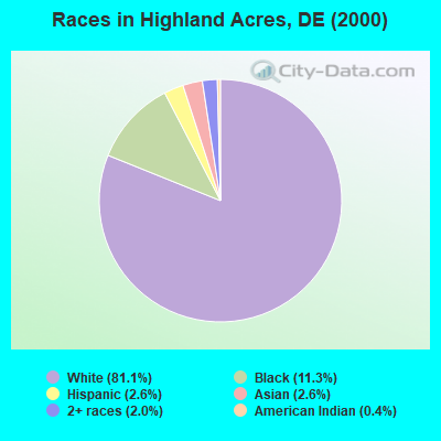Races in Highland Acres, DE (2000)