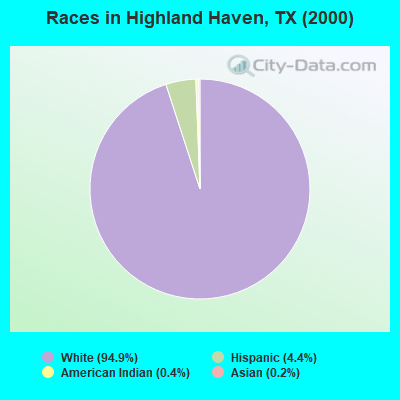 Races in Highland Haven, TX (2000)