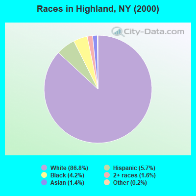 Races in Highland, NY (2000)