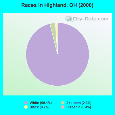 Races in Highland, OH (2000)