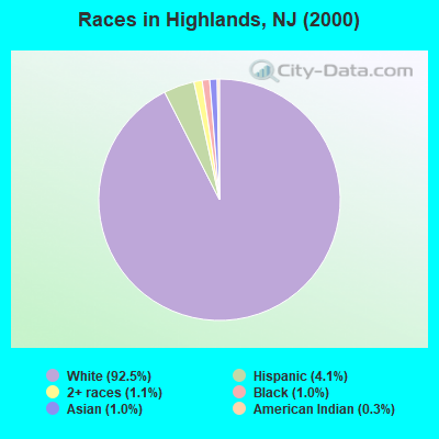 Races in Highlands, NJ (2000)