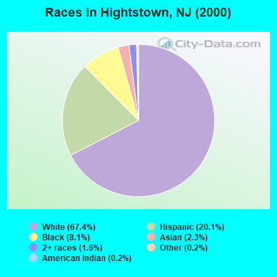 Races in Hightstown, NJ (2000)