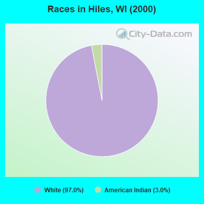 Races in Hiles, WI (2000)