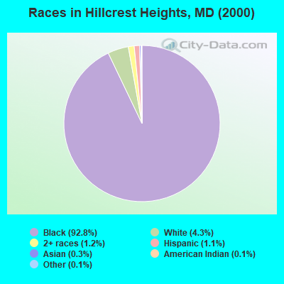 Races in Hillcrest Heights, MD (2000)