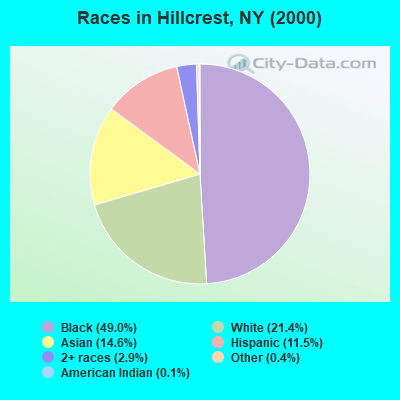 Races in Hillcrest, NY (2000)