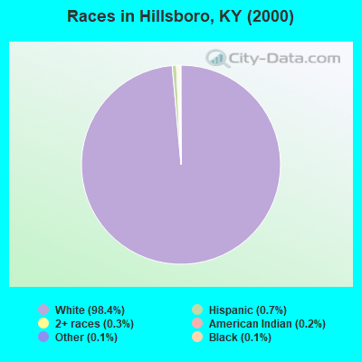 Races in Hillsboro, KY (2000)