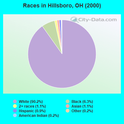 Races in Hillsboro, OH (2000)