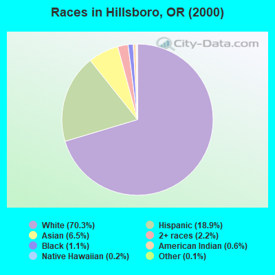 Races in Hillsboro, OR (2000)