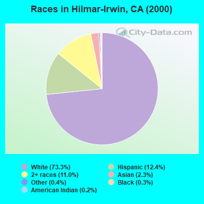 Races in Hilmar-Irwin, CA (2000)