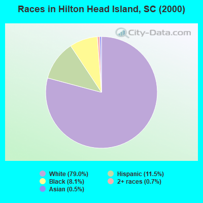 Races in Hilton Head Island, SC (2000)