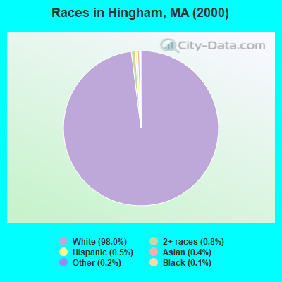 Races in Hingham, MA (2000)