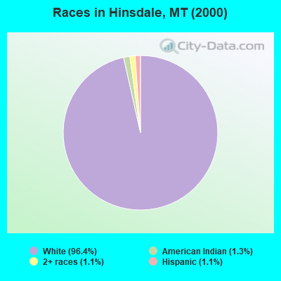 Races in Hinsdale, MT (2000)