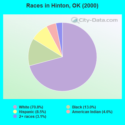 Races in Hinton, OK (2000)