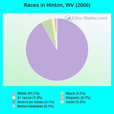 Races in Hinton, WV (2000)